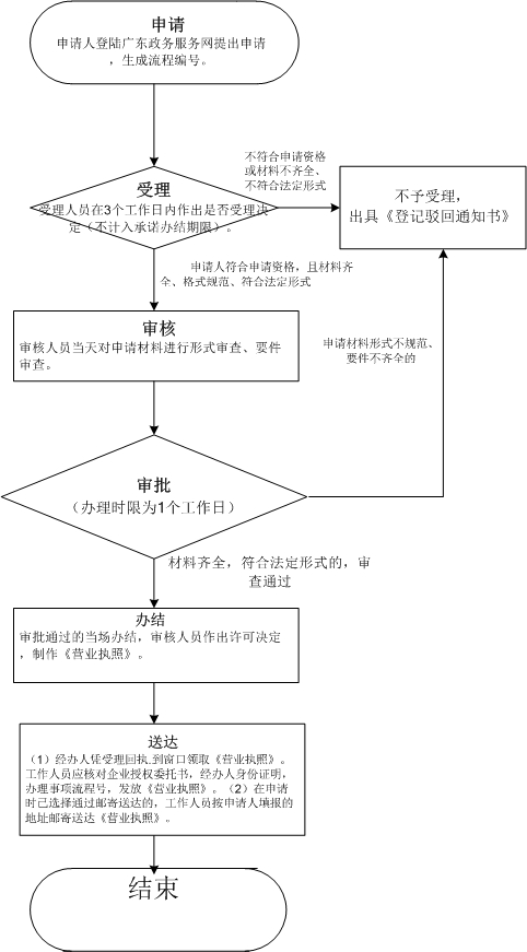 想在深圳注冊公司，教你幾招（深度解析深圳公司注冊流程和材料）